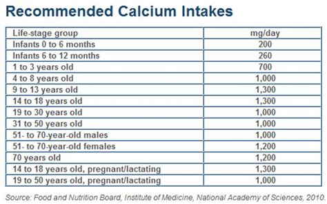 daily calcium requirement pregnancy.